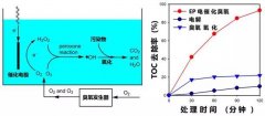 清華最新成果:電催化臭氧技術用于水處理